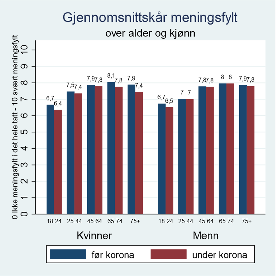diagram for skår på om opplever mening i det daglige