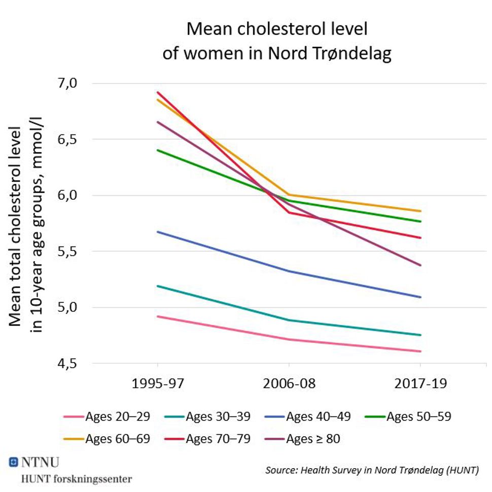Kolesterol mean women Nord Trøndelag EN 2021.JPG