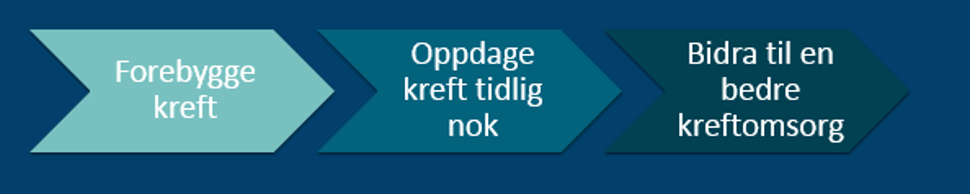 Kreftregisterets visjon i tre ord