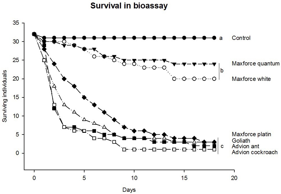 Survival among long-tailed silverfish when bait is placed in small spots in long-tailed silverfish habitats with hiding places, food and water