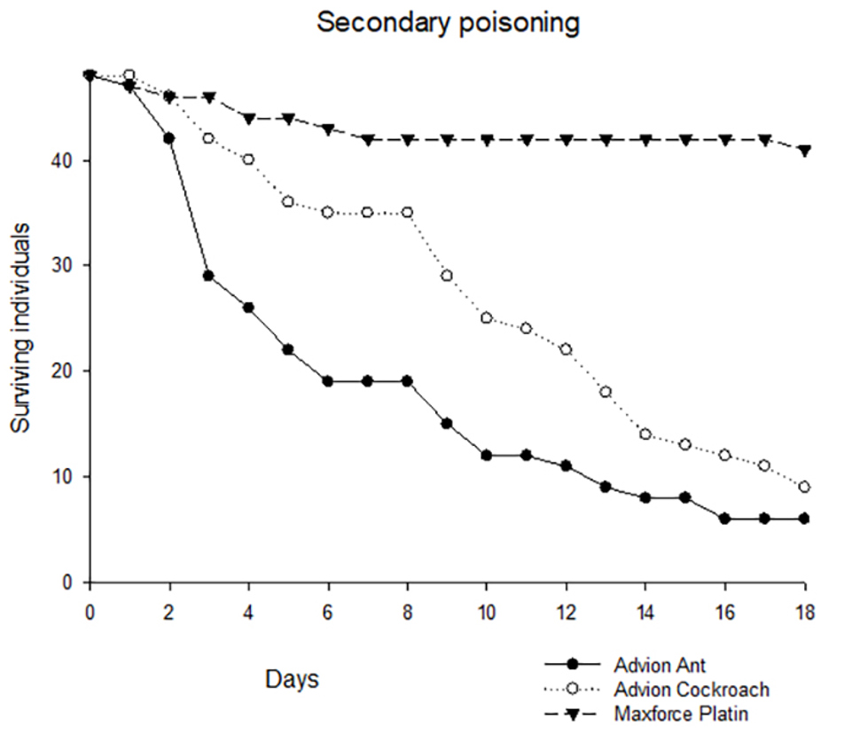 Secondary poisoning