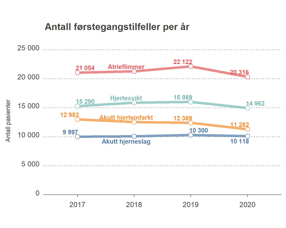 Figur over hjerneslag og hjerteinfarkt
