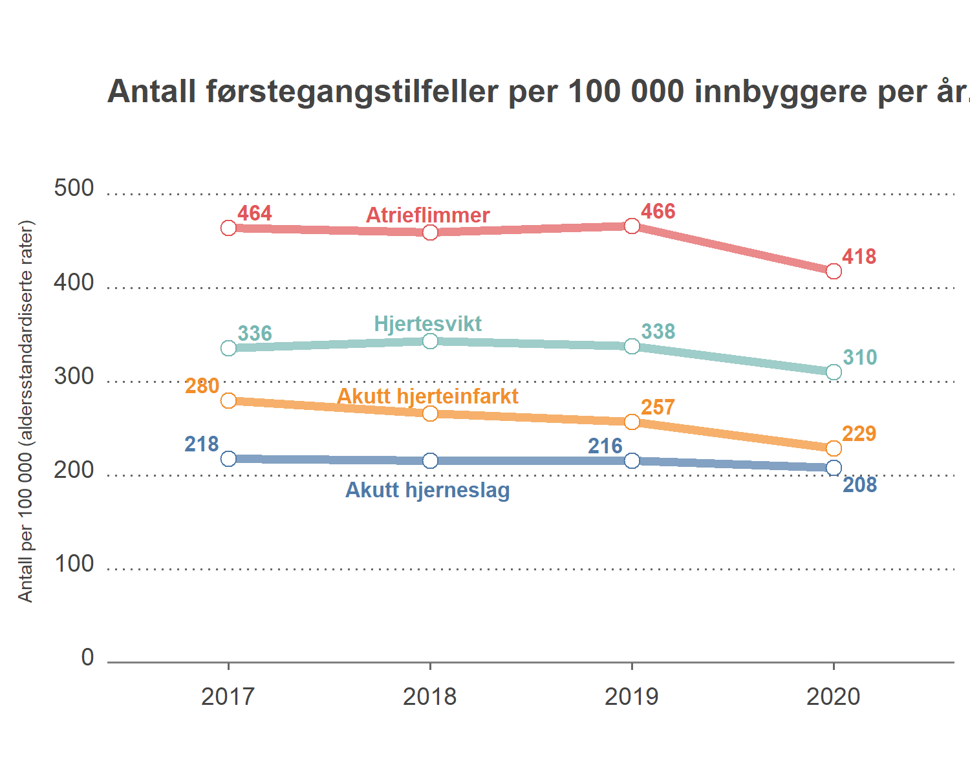Figur over hjerneslag og hjerteinnfarkt