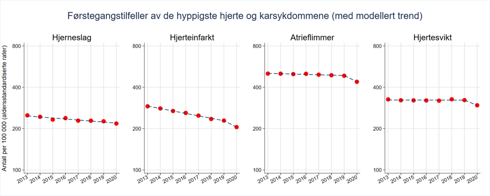 Figur over hjerneslag og hjerteinfarkt