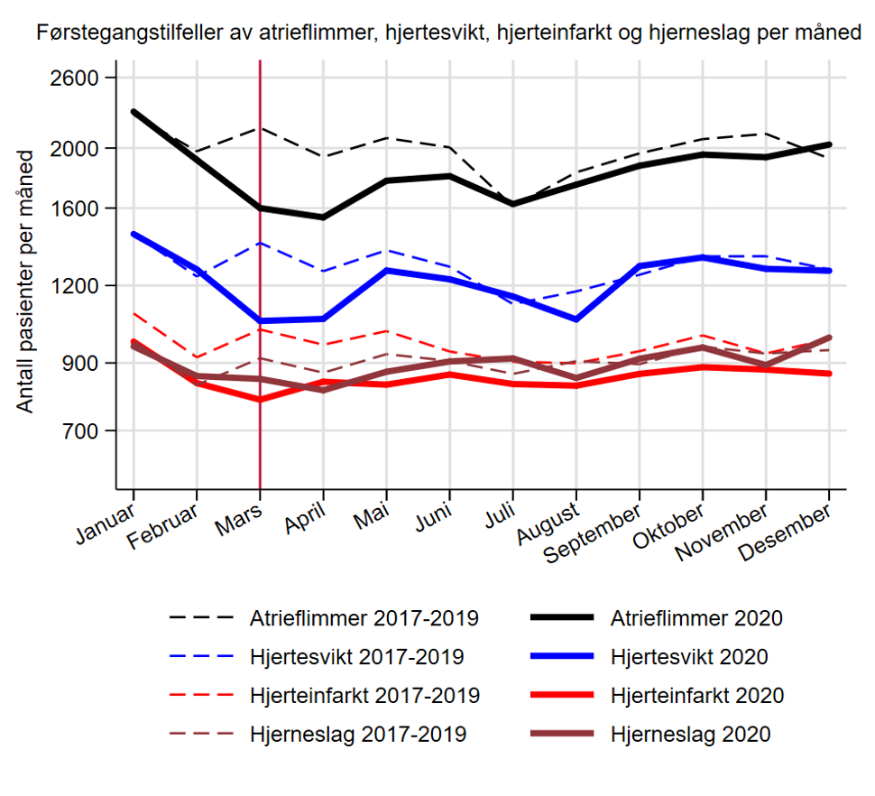 Figur over førstegangstilfeller av hjerneslag og hjerteinfarkt
