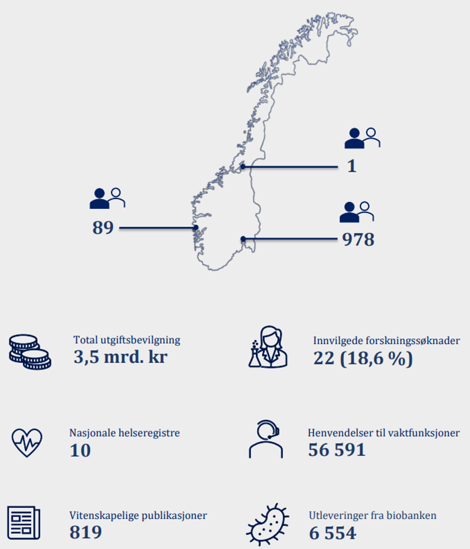 Nøkkeltall FHI årsrapport 2023