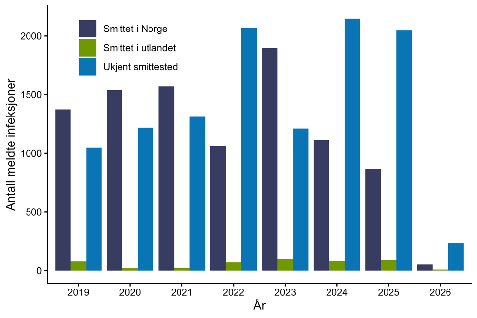 Figur 37. Antall CDI meldt til MSIS i perioden 2019-01.02.2026 fordelt på antatt smittested. Kilde: MSIS, FHI.