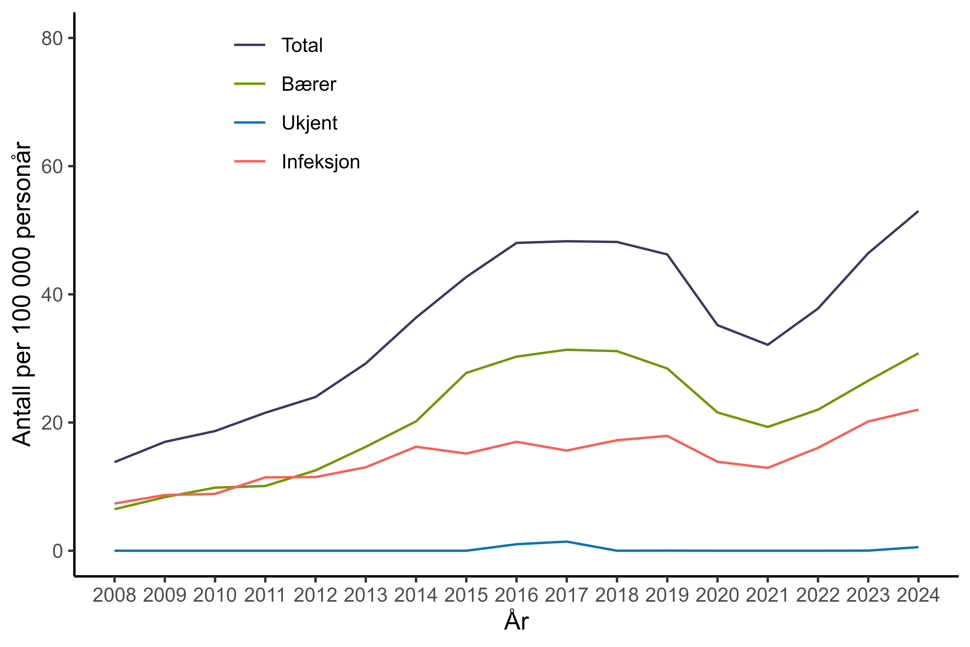 Figur 30. Antall personer per 100.000 personår med MRSA meldt til MSIS i perioden 2008-2024 fordelt på bærerskap og infeksjon. Kilde: MSIS, FHI.