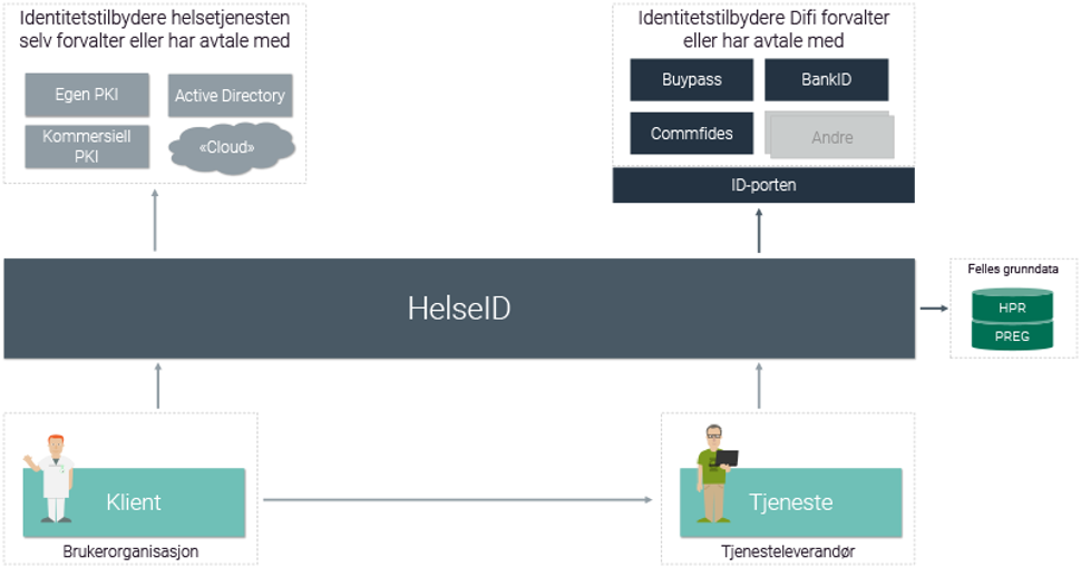 Helse-ID MSIS.png