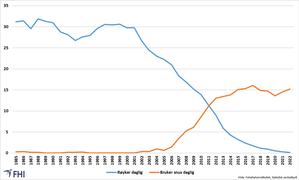Daglig bruk av sigaretter og/eller snus blant kvinner i aldersgruppen 16-24 år i perioden 1985-2022. Treårig glidende gjennomsnitt