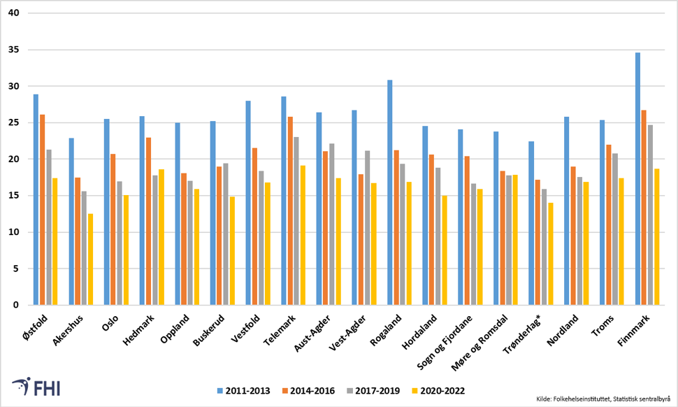 Andel som røyker daglig eller av og til i ulike fylker i periodene 2011-2013, 2014-2016, 2017-2019 og 2020-2022