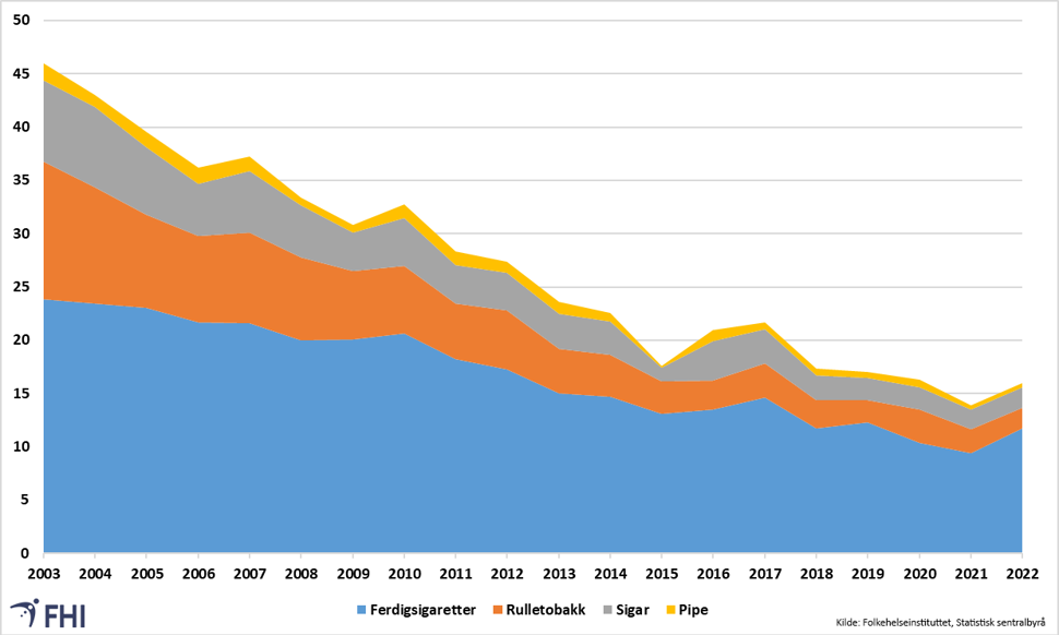 Kumulativ prosentandel som bruker ulike røyketobakksprodukter daglig eller av-og-til i befolkningen fra 2003 til 2022 (multippel respons) 