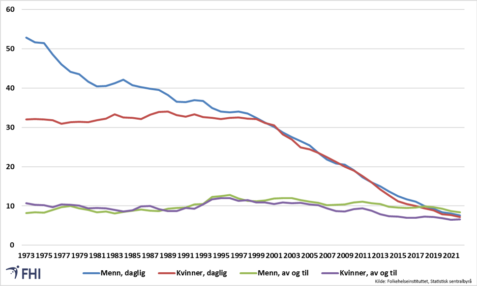 Andelen menn og kvinner i alderen 16-74 som oppgir å røyke daglig eller av og til, i prosent, 1973-2022, treårig glidende gjennomsnitt