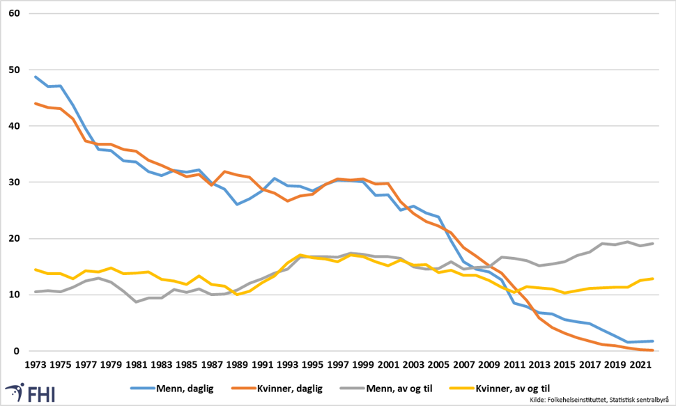 Andelen unge menn og kvinner i alderen 16-24 som oppgir å røyke daglig eller av og til, i prosent, 1973-2022. Treårig glidende gjennomsnitt