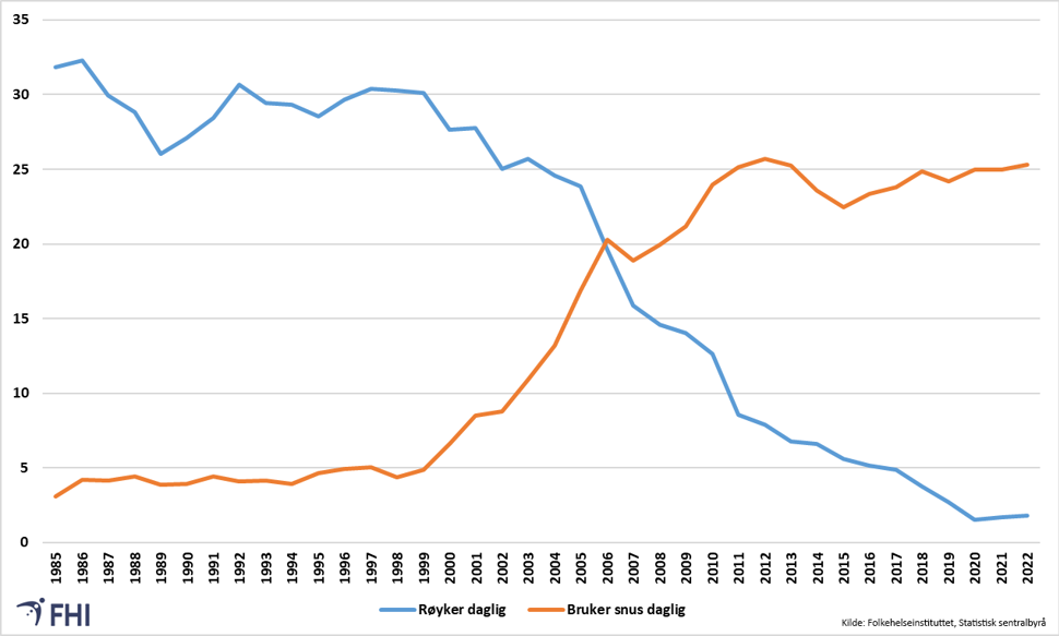 Daglig bruk av sigaretter og/eller snus blant menn i aldersgruppen 16-24 år i perioden 1985-2022. Treårig glidende gjennomsnitt