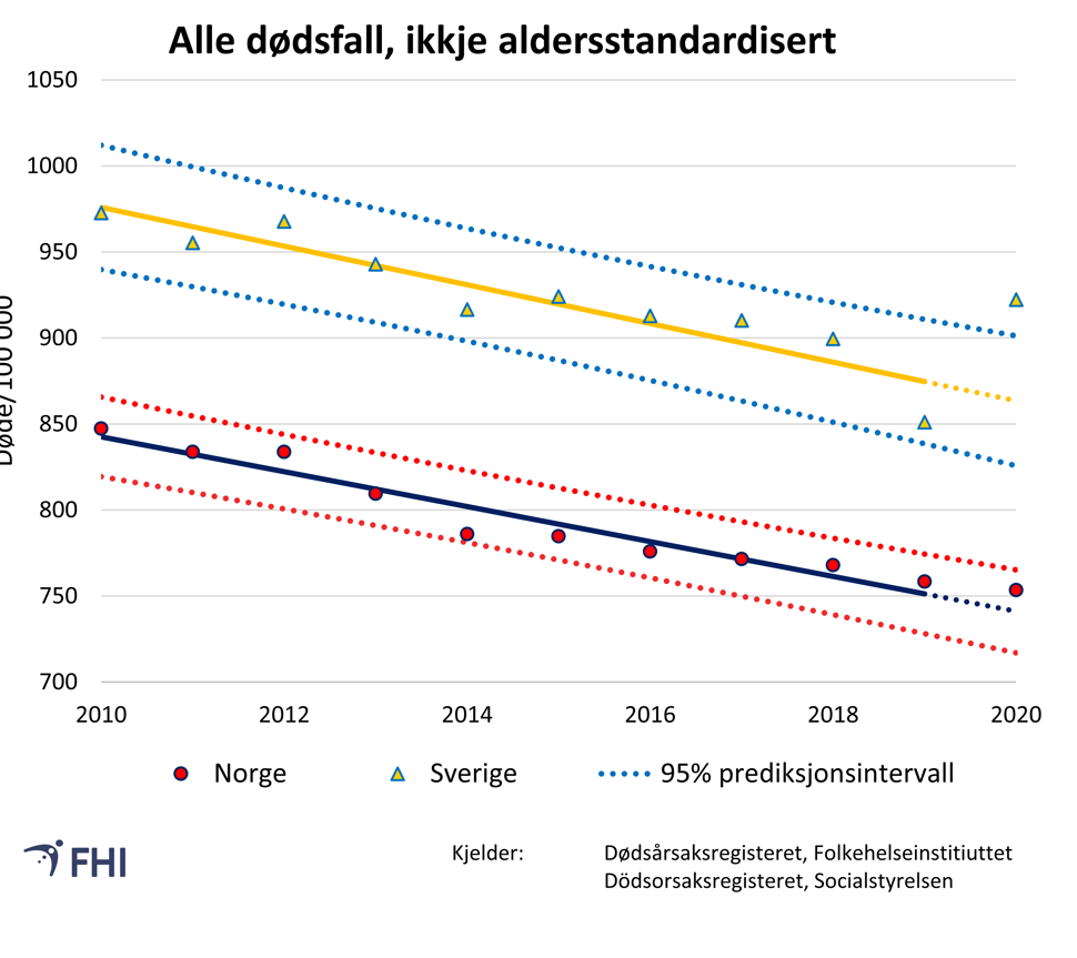 Figur 1: Tal på døde per 100.000 (ikkje aldersstandardisert) i Sverige og Noreg 2010-2020. Prediksjonsintervall (basert på dødsratene for 2010-2019) viser øvre og nedre grense for kva ein med 95 prosent sannsyn forventar for 2020. 