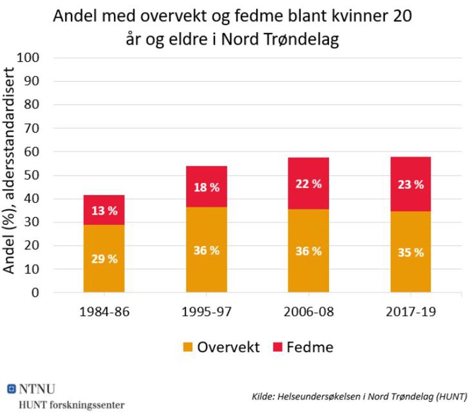 fedme kvinner NT NO 2021.JPG