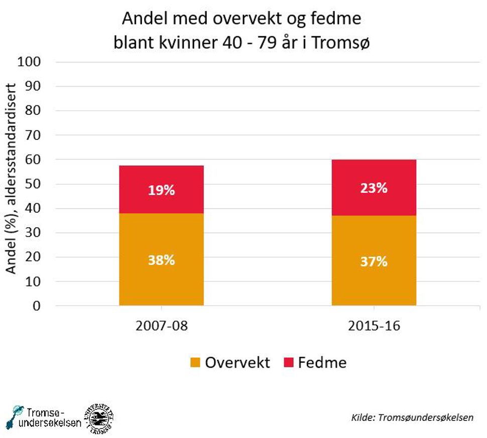 fedme kvinner Tromsø NO 2021.JPG