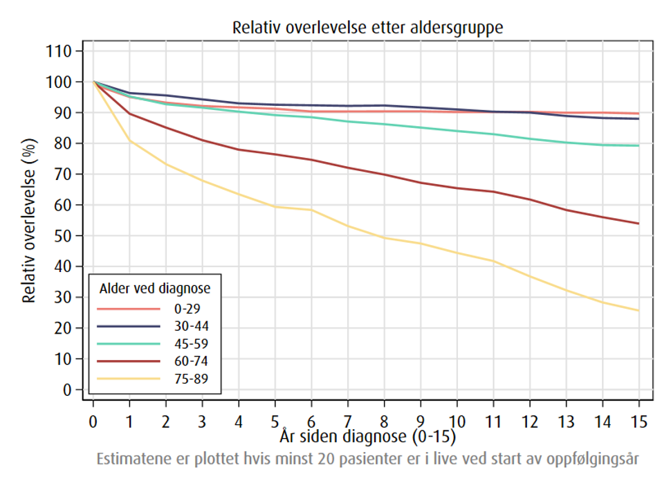 Relativ overlevelse etter alder, 2020-2024, leukemi