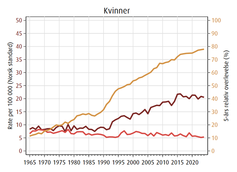 Trender i forekomst, lymfom kvinner