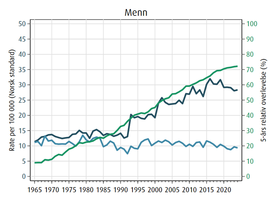 Trender i forekomst, lymfom menn