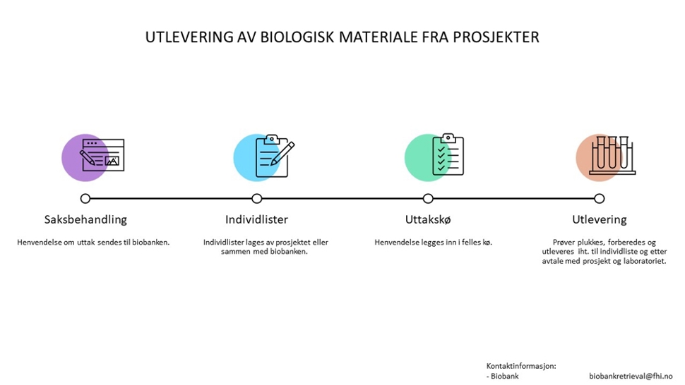 Stort. Flyt for utlevering av biologisk data fra forskningsprosjekter: Saksbehandling, individlister lages, uttakskø og utlevering.