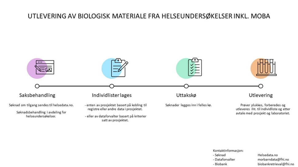 Stort. Flyt for utlevering av biologisk data fra helseundersøkelser: Saksbehandling, individlister lages, uttakskø og utlevering.