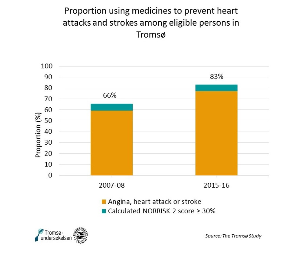 Graph over proportion reporting use of blood glucose-lowering, cholesterol-lowering and/or blood pressure-lowering medications