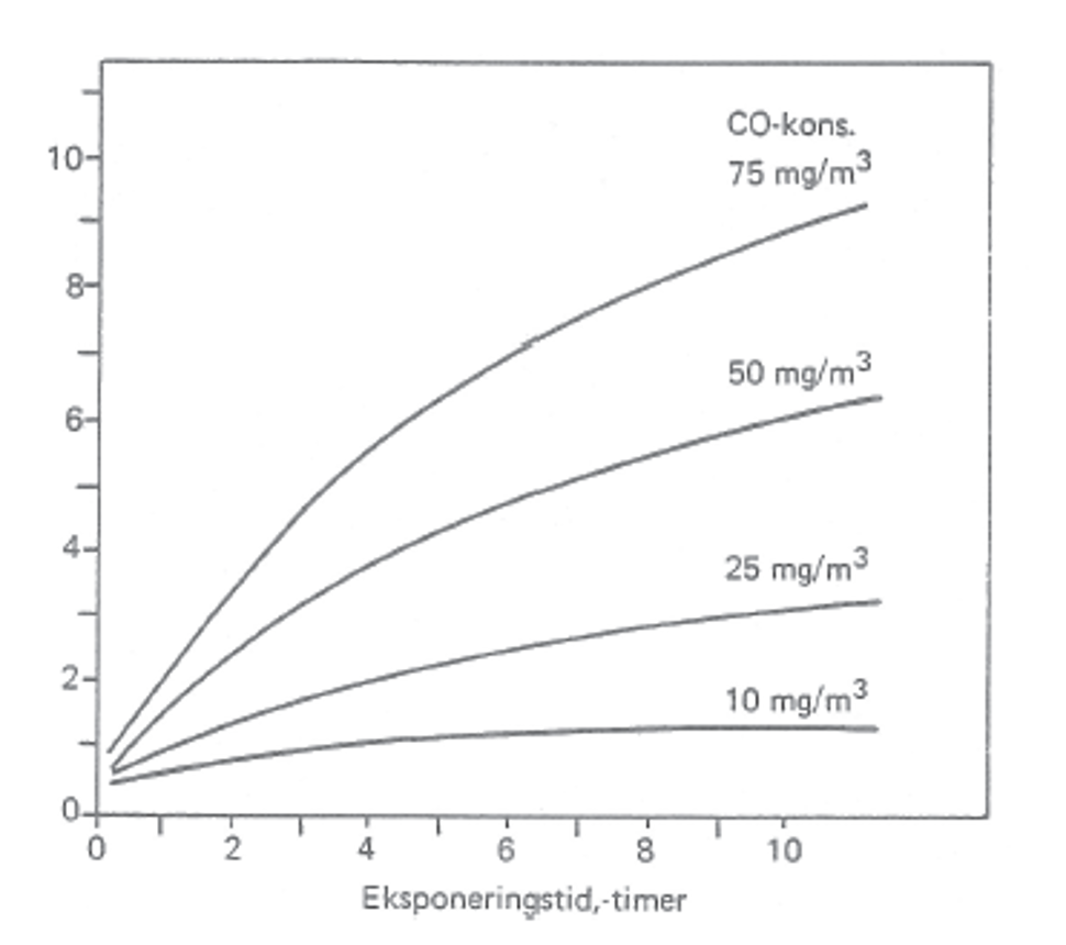 Figur 1. % COHb i blodet etter ulik eksponeringstid med 10, 25, 50 og 75 mg CO/m3 luft. Beregningene gjelder for en person i hvile