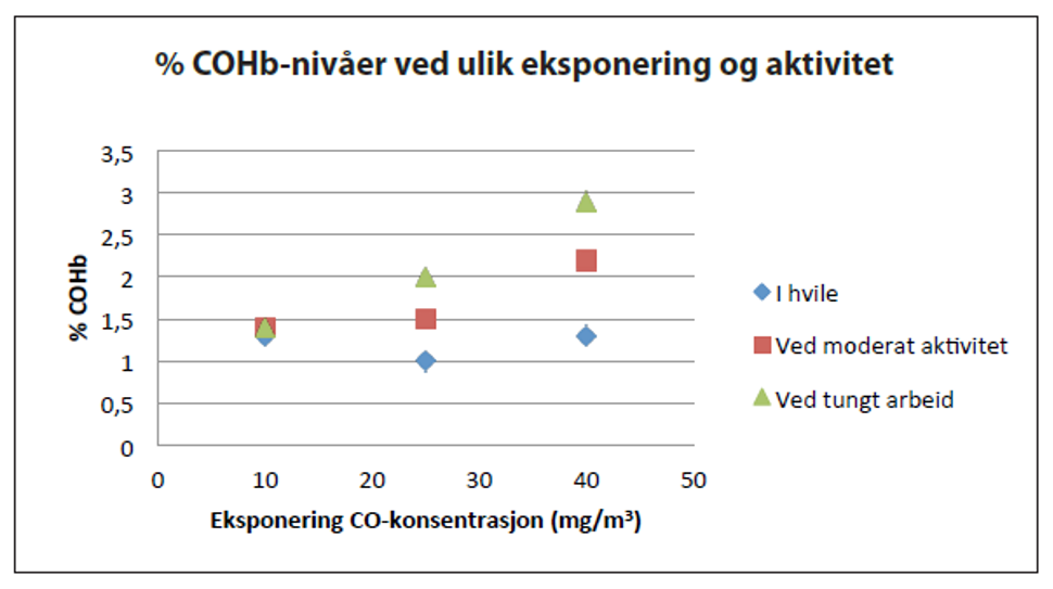 Figur. 2 % COHb ved ulik eksponering av CO og aktivitet. Ved høy aktivitet øker % COHb ved CO-­konsentrasjoner på 25 og 40 mg/m3.