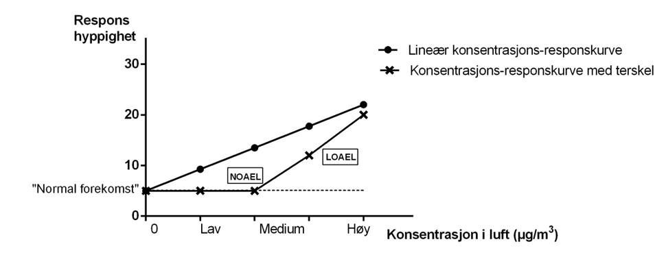 Figur 1. Sammenheng mellom forurensningskonsentrasjon i luften og respons. Alternative kurver for ekstrapolering mot 0 konsentrasjon. NOAEL ( «no observed adverse effect level») er den høyeste dosen som ikke gir effekt/respons, mens LOAEL («lowest observed adverse effect level») er den laveste dosen som gir effekt/respons 
