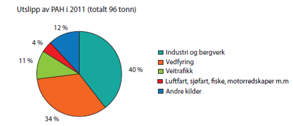Figur 1. Utslipp av PAH fra ulike kilder, basert på utslippsdata fra 2011. Kilde: SSB og Miljødirektoratet 
