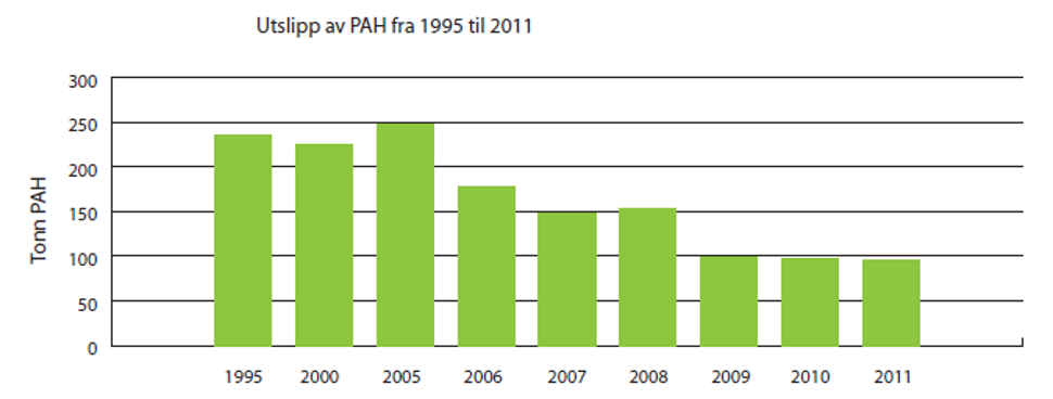 Figur 2. Utslipp av PAH i Norge i perioden 1995­-2011