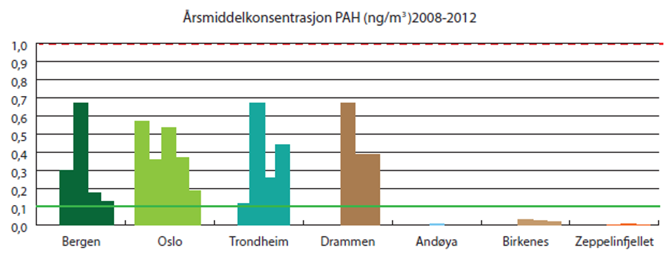 Figur 3. Årsmiddelkonsentrasjon av B[a]P i norske byer og ved regionale bakgrunnsstasjoner. Grønn linje viser luftkvalitetskriteriene. Stiplet rød linje viser målsetningsverdien i forurensningsforskriften kapittel 7 om lokal luftkvalitet. Kilde: Sentral database for luftovervåkningsdata, 2013 
