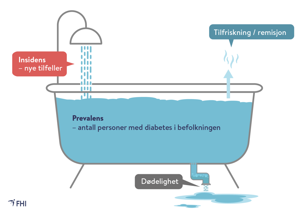 Badekar-prevalens-vs-insidens-hvit – Kopi.png