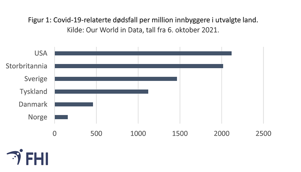 Figur 1: Covid-19-relaterte dødsfall per million innbyggere i utvalgte land. Kilde: Our World in Data, tall fra 6. oktober 2021 
