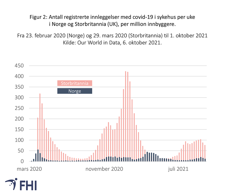 Figur 2: Antall registrerte innleggelser med covid-19 i sykehus per uke i Norge og Storbritannia (UK), per million innbyggere. Kilde: Our World in Data, 6. oktober 2021 