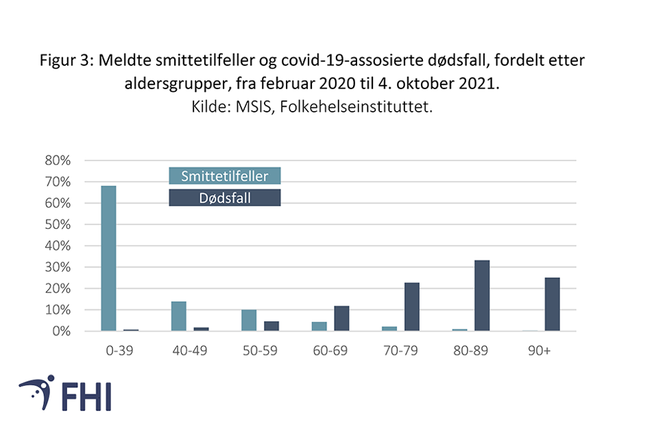 Figur 3: Meldte smittetilfeller og covid-19-assosierte dødsfall per 100 000 innbyggere, fordelt etter fylke fra februar 2020 til 3./4. oktober 2021. Kilde: MSIS, Folkehelseinstituttet 