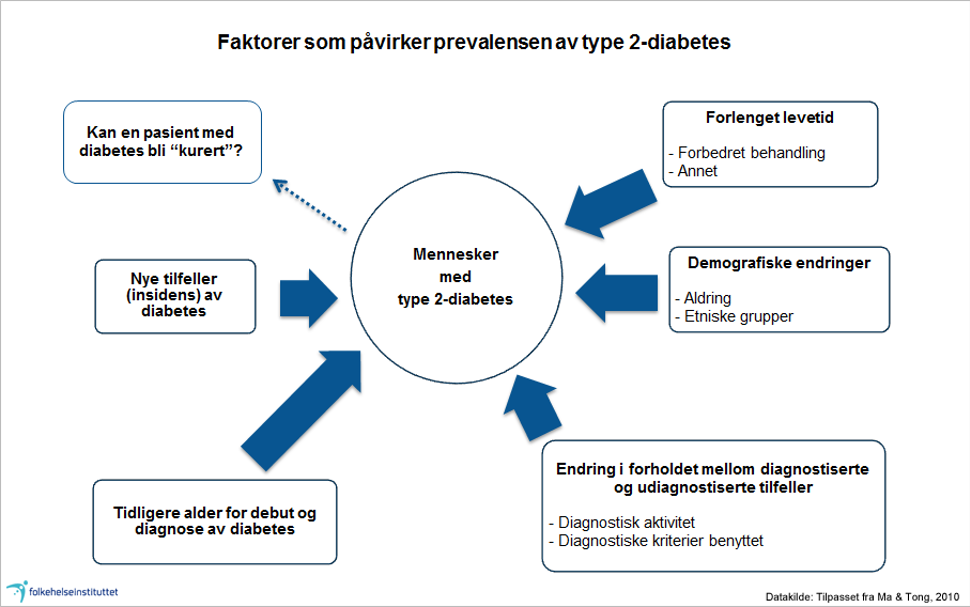 Figur 3a og 3b. Faktorer som påvirker forekomsten av diabetes. 3a: Illustrasjon av prevalens (antall som lever med sykdom, vann-nivået i badekaret) og hvordan dette påvirkes av insidens (antall nye tilfeller per år, mengden vann ut av krana) og at personer med diabetes dør (mengden vann ut av sluket; i tillegg til dødelighet, også remisjon, og at personer med diabetes flytter ut av landet). 3b:Faktorer som påvirker prevalensen av diabetes. Illustrasjon: Folkehelseinstituttet.  
