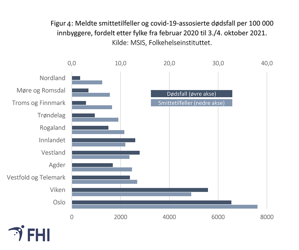 Figur 4: Meldte smittetilfeller og covid-19-assosierte dødsfall, fordelt etter aldersgrupper fra februar 2020 til 4. oktober 2021. Kilde: MSIS, Folkehelseinstituttet 