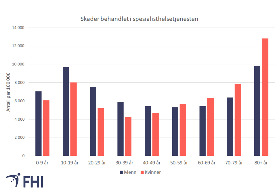 Figur 6. Personer behandlet i spesialisthelsetjenesten for skader, etter alder og kjønn. Antall per 100 000 innbyggere, gjennomsnitt per år i perioden 2017-2019. Kilde: Norsk pasientregister (NPR) 