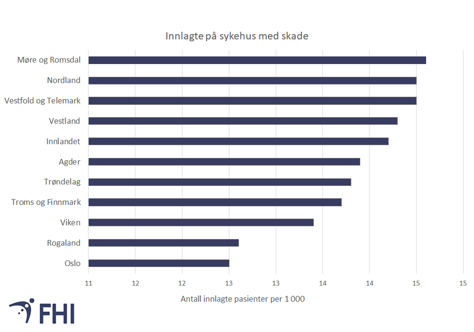 Figur 7. Pasienter innlagt på sykehus med skade (ICD-10 koder: S00-T78) per 1 000 innbyggere (standardisert), etter fylke, 2015-2017. Kilde: FHI/Kommunehelsa 