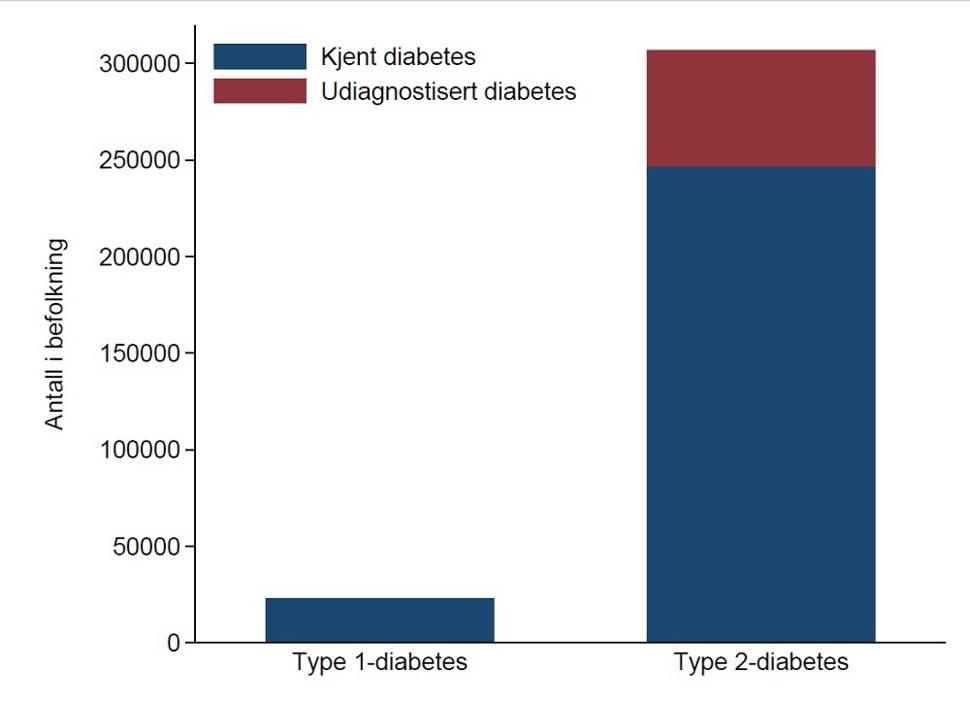Figur 1. Beregnet antall med kjent og ukjent diabetes i befolkningen. Kilde: Stene et al (2020) 