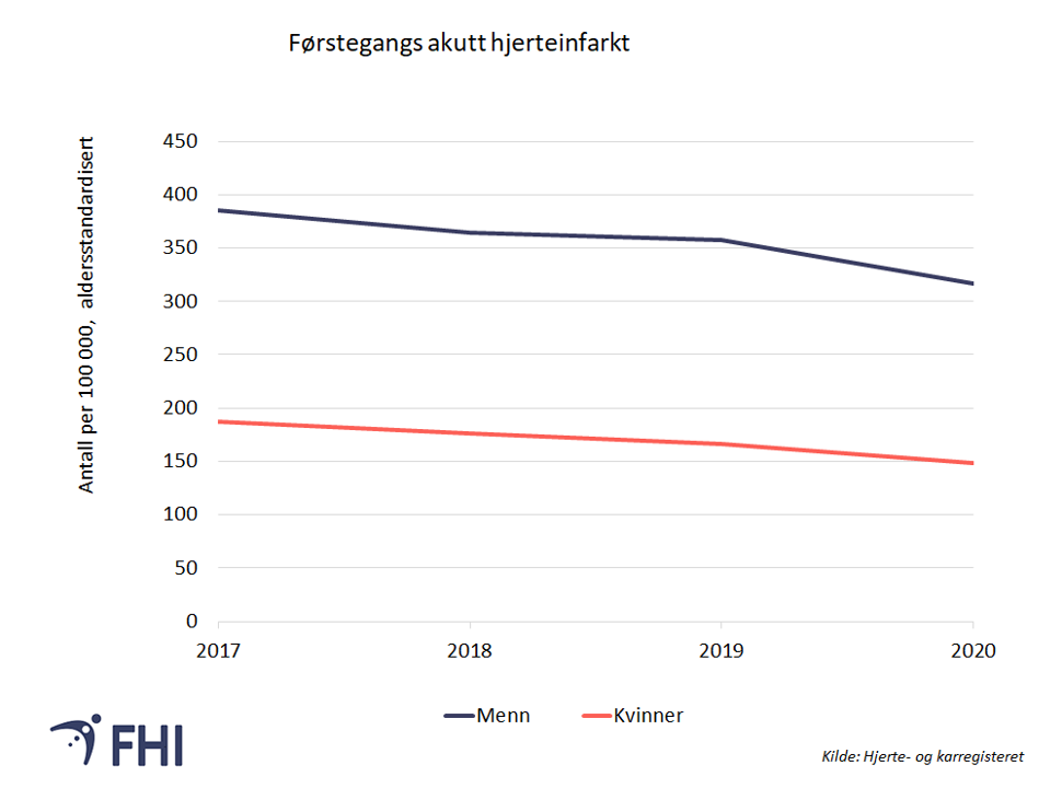 Figur 6. Førstegangs akutt hjerteinfarkt, antall pasienter per 100 000 innbyggere, aldersstandardiserte rater. Førstegangstilfelle er her definert som første registrerte tilfelle av hjerteinfarkt hos pasienter som ikke har være registeret med hjerteinfarkt de siste 5 årene. Kilde: Hjerte- og karregisteret, Folkehelseinstituttet 