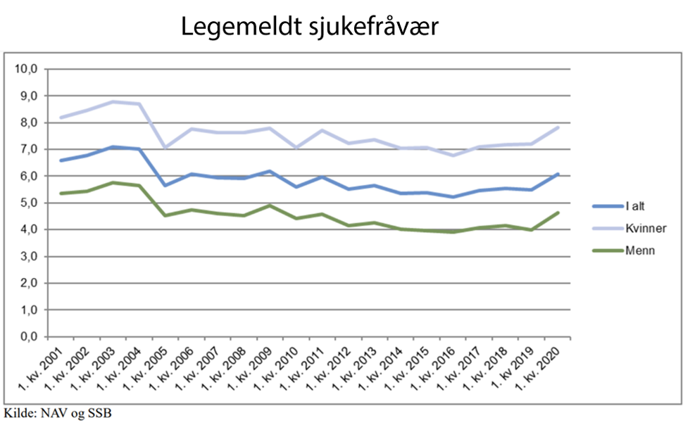 Figur 1. Legemeldt sjukefråvær i prosent fra 1. kvartal 2001 til 1. kvartal 2020. Kjelde: NAV Sykefraværsstatistikk 