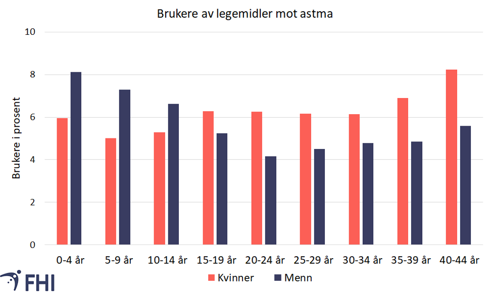 Figur 1. Uttak av resepter for astma fra norske apotek i 2020 fordelt på kjønn i aldersgruppen 0-44 år. Legemiddelbrukere er personer som henter minst ett av legemidlene på resept på apotek i løpet av året. Astmalegemidler inkluderer kortikosteroider til inhalasjon, kort- og langtidsvirkende beta2-agonister til inhalasjon, kombinasjonspreparater med kortikosteroider og beta2-agonister til inhalasjon, og leukotrienreseptor-antagonister. Datakilde: Reseptregisteret 