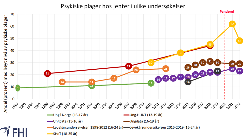 Psykiske plager blant barn og unge