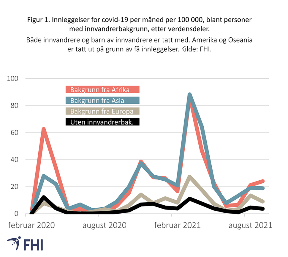 Figur 1. Innleggelser for covid-19 per måned blant personer med innvandrerbakgrunn, etter verdensdeler. Både innvandrere og barn av innvandrere er tatt med. Amerika og Oseania er tatt ut på grunn av få innleggelser. Kilde: FHI 