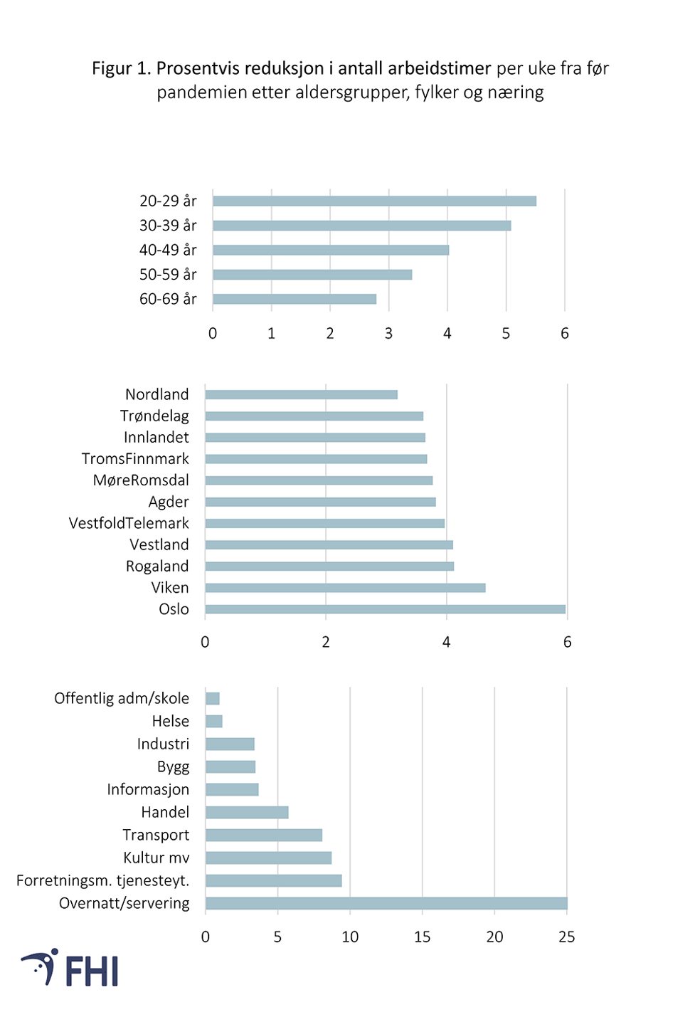 Figur 1: Tapt arbeidstid under covid-19 etter alder, bostedsfylke og næring. Kilde: Se tekstboks 