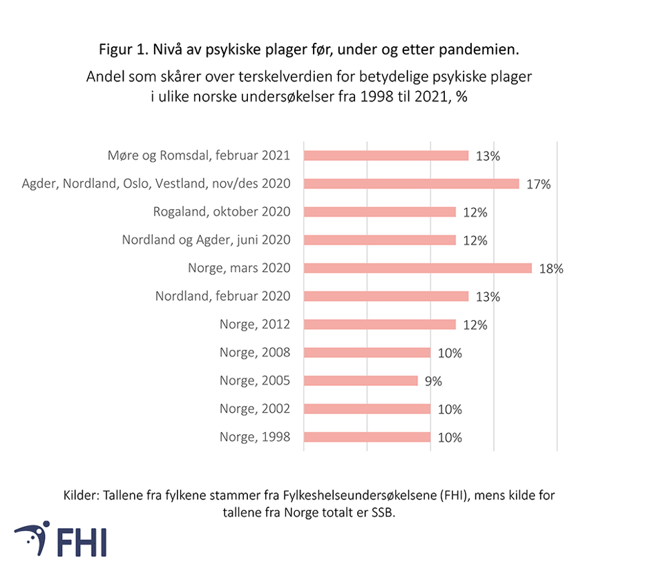 Figur 1: Andel som skårer over terskelverdien for betydelige psykiske plager i ulike norske undersøkelser fra 1998 til 2021. Tallene fra fylkene stammer fra Fylkeshelseundersøkelsene (FHI), mens kilde for tallene fra Norge totalt er SSB 